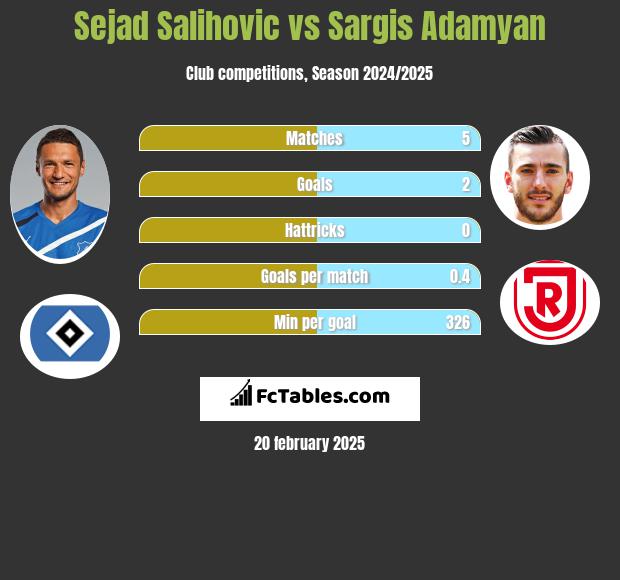 Sejad Salihović vs Sargis Adamyan h2h player stats