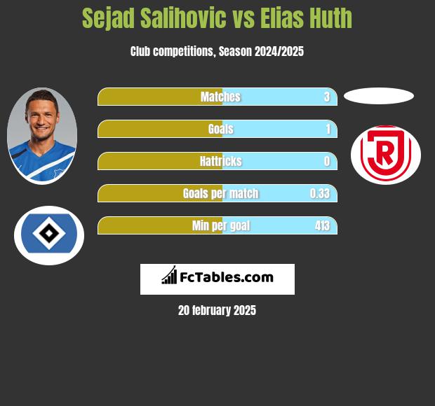 Sejad Salihović vs Elias Huth h2h player stats