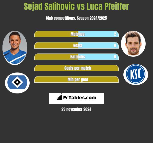 Sejad Salihović vs Luca Pfeiffer h2h player stats