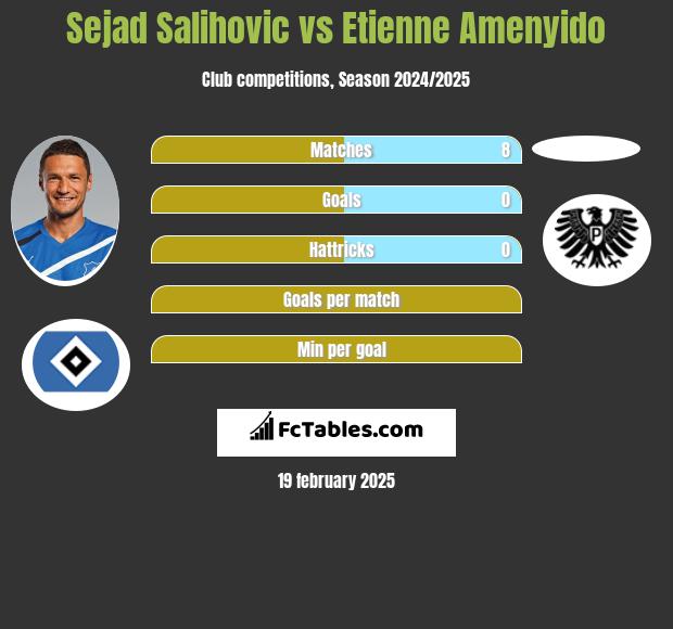 Sejad Salihović vs Etienne Amenyido h2h player stats