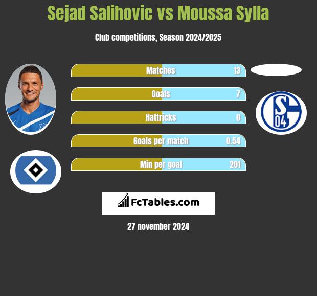 Sejad Salihović vs Moussa Sylla h2h player stats