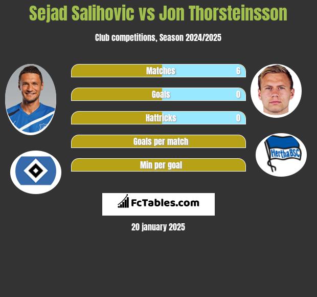 Sejad Salihović vs Jon Thorsteinsson h2h player stats