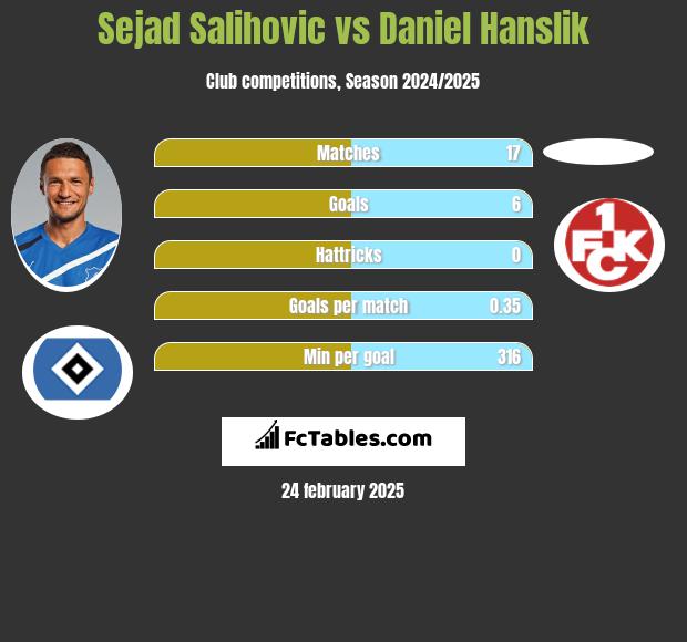 Sejad Salihovic vs Daniel Hanslik h2h player stats