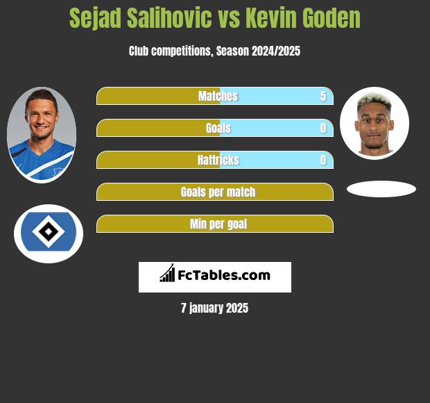 Sejad Salihovic vs Kevin Goden h2h player stats