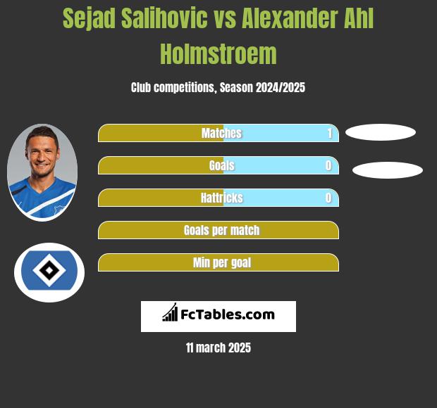 Sejad Salihović vs Alexander Ahl Holmstroem h2h player stats