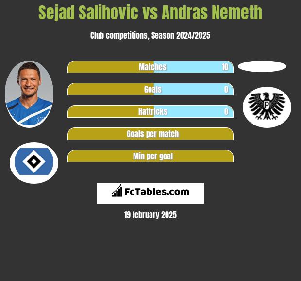 Sejad Salihovic vs Andras Nemeth h2h player stats