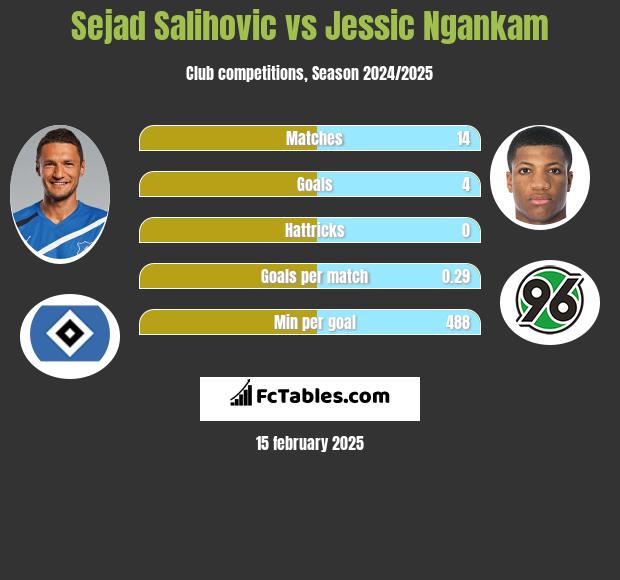 Sejad Salihović vs Jessic Ngankam h2h player stats