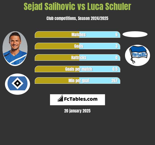 Sejad Salihović vs Luca Schuler h2h player stats