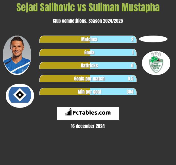 Sejad Salihovic vs Suliman Mustapha h2h player stats