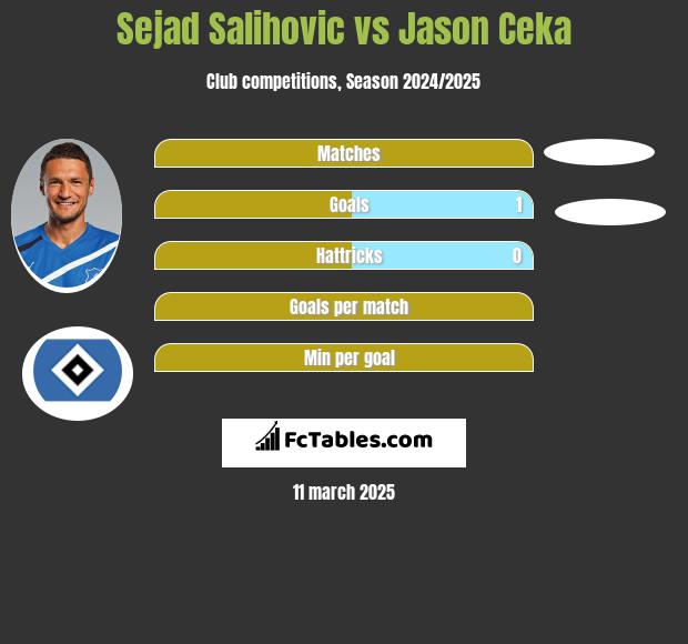 Sejad Salihović vs Jason Ceka h2h player stats