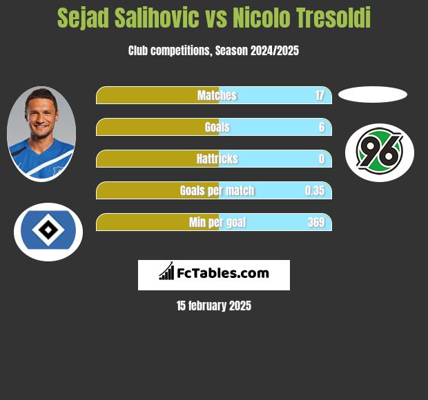 Sejad Salihović vs Nicolo Tresoldi h2h player stats