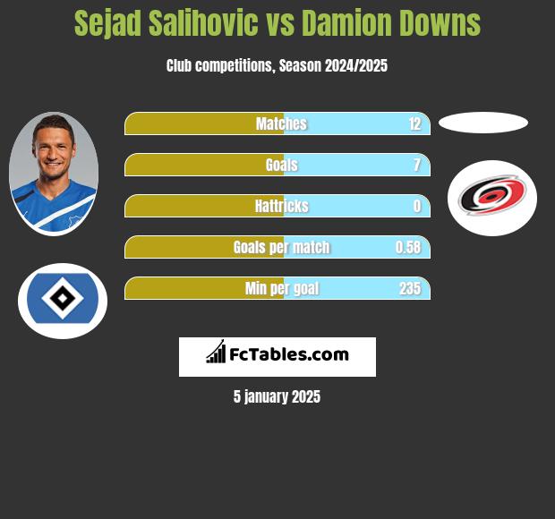 Sejad Salihović vs Damion Downs h2h player stats