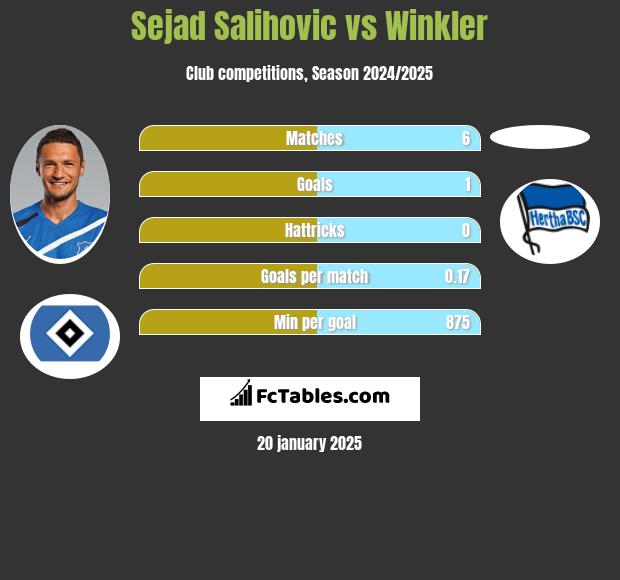 Sejad Salihović vs Winkler h2h player stats