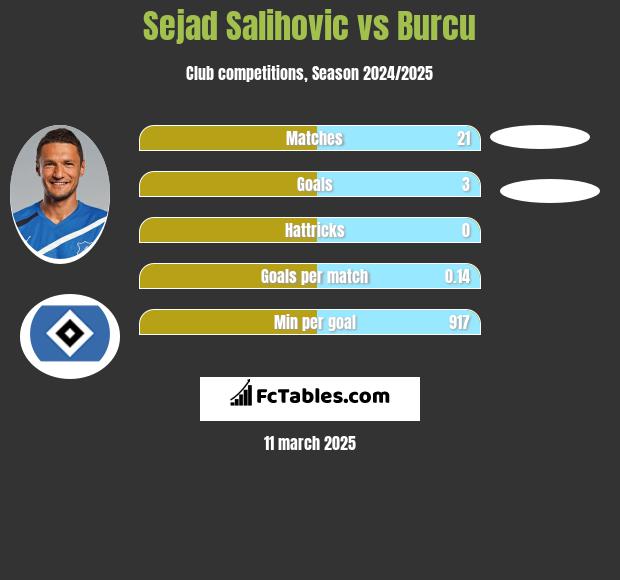 Sejad Salihović vs Burcu h2h player stats