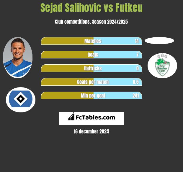 Sejad Salihovic vs Futkeu h2h player stats