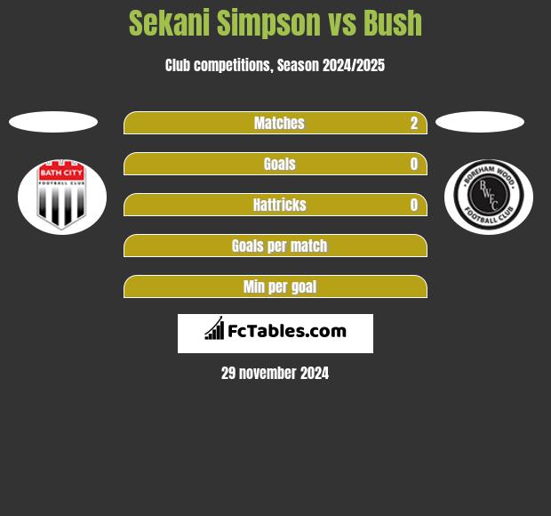 Sekani Simpson vs Bush h2h player stats