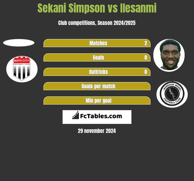 Sekani Simpson vs Ilesanmi h2h player stats