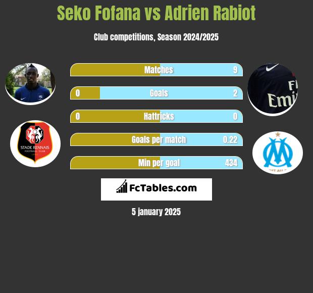 Seko Fofana vs Adrien Rabiot h2h player stats