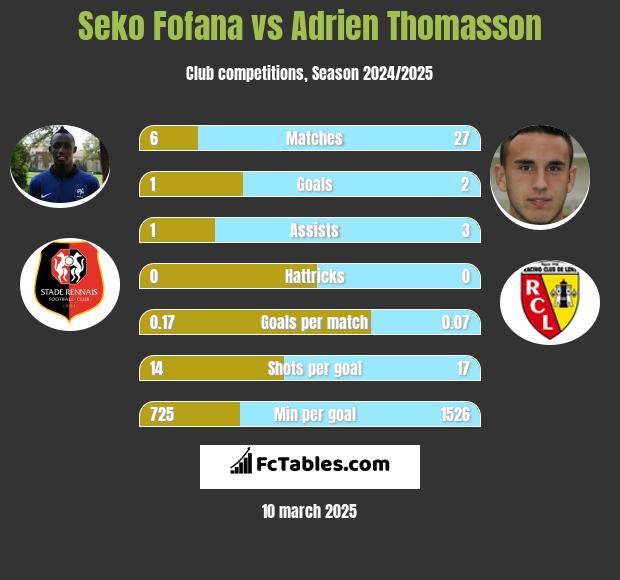 Seko Fofana vs Adrien Thomasson h2h player stats