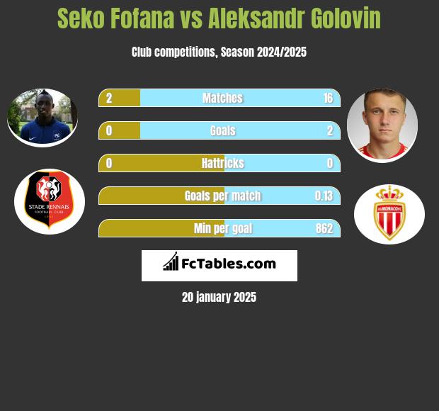 Seko Fofana vs Aleksandr Gołowin h2h player stats