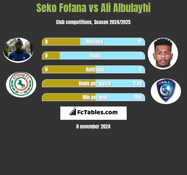 Seko Fofana vs Ali Albulayhi h2h player stats