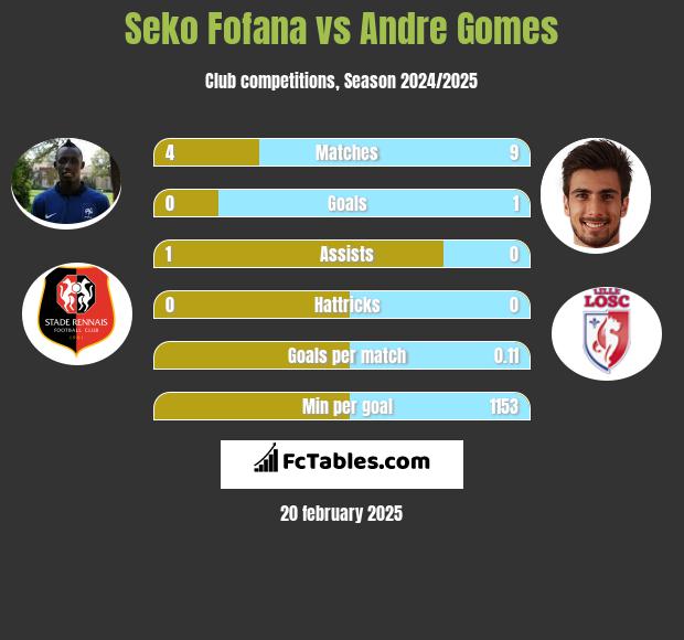 Seko Fofana vs Andre Gomes h2h player stats