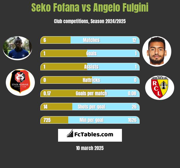 Seko Fofana vs Angelo Fulgini h2h player stats