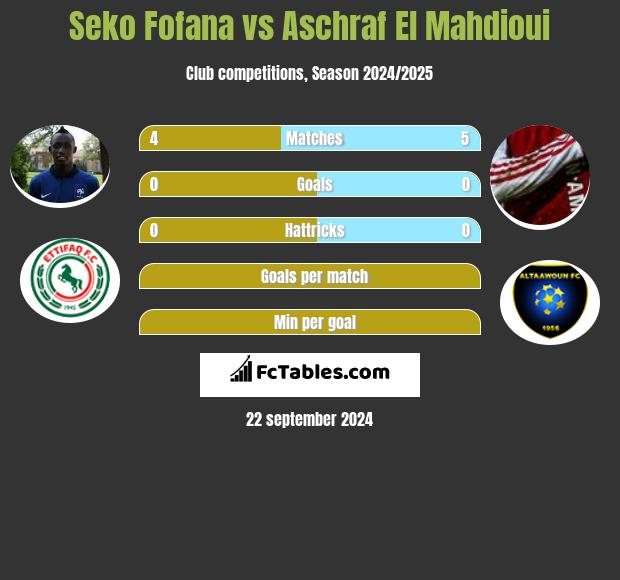 Seko Fofana vs Aschraf El Mahdioui h2h player stats