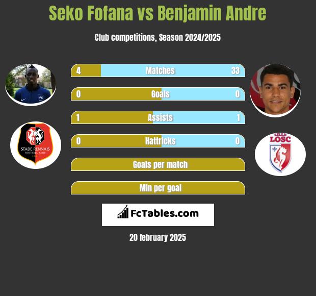 Seko Fofana vs Benjamin Andre h2h player stats