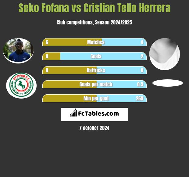 Seko Fofana vs Cristian Tello h2h player stats