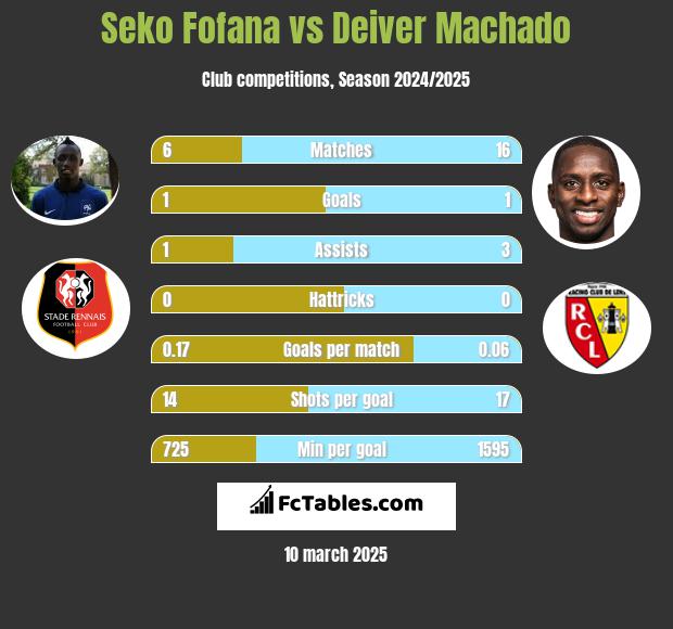 Seko Fofana vs Deiver Machado h2h player stats