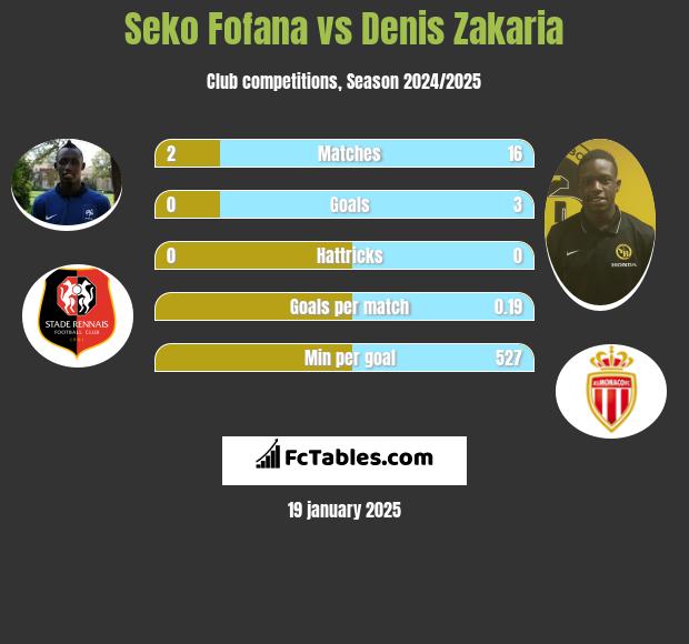 Seko Fofana vs Denis Zakaria h2h player stats