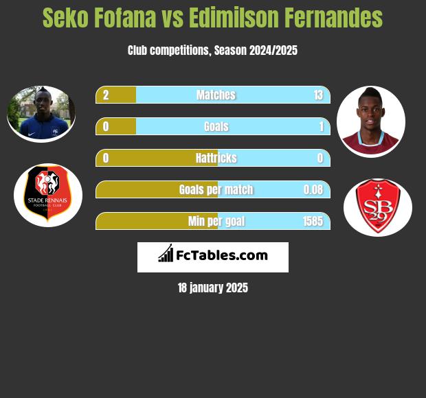 Seko Fofana vs Edimilson Fernandes h2h player stats