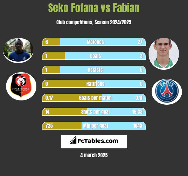 Seko Fofana vs Fabian h2h player stats