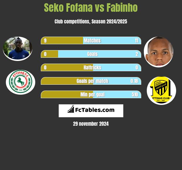 Seko Fofana vs Fabinho h2h player stats