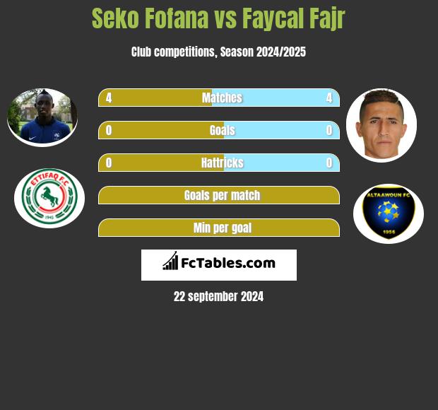 Seko Fofana vs Faycal Fajr h2h player stats