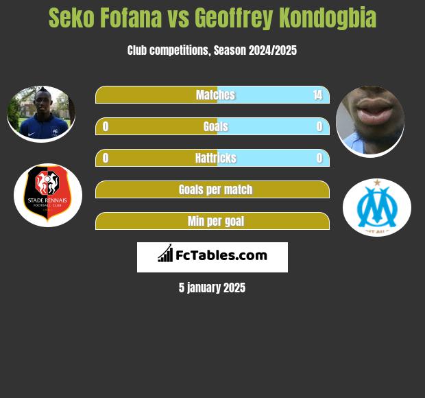 Seko Fofana vs Geoffrey Kondogbia h2h player stats