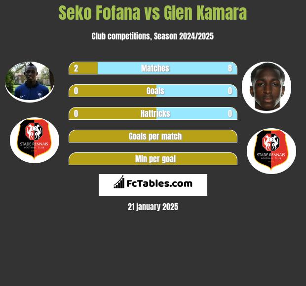 Seko Fofana vs Glen Kamara h2h player stats