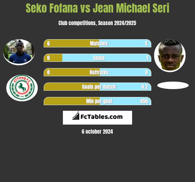 Seko Fofana vs Jean Michael Seri h2h player stats