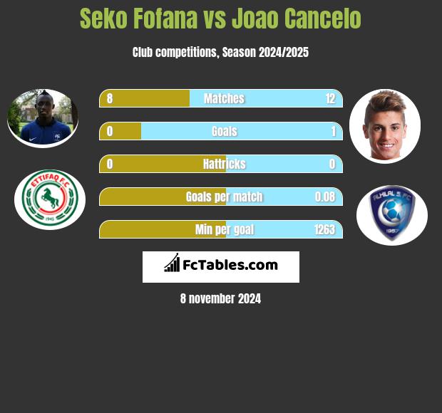 Seko Fofana vs Joao Cancelo h2h player stats