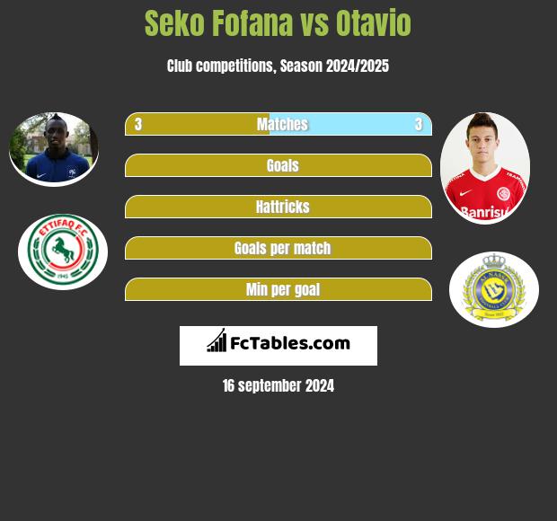 Seko Fofana vs Otavio h2h player stats