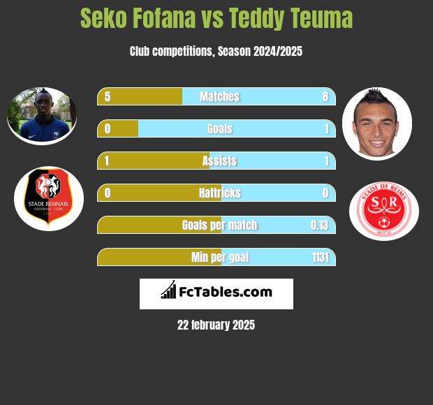 Seko Fofana vs Teddy Teuma h2h player stats