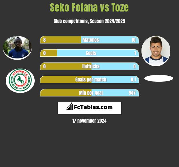 Seko Fofana vs Toze h2h player stats