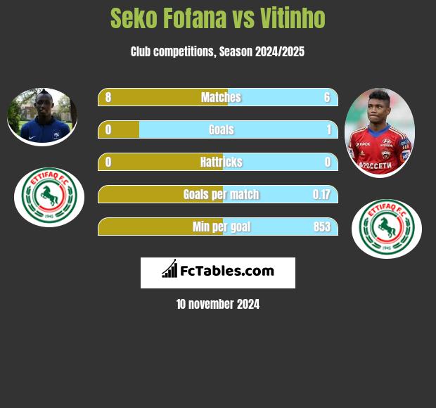 Seko Fofana vs Vitinho h2h player stats