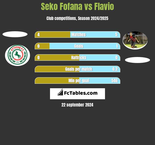 Seko Fofana vs Flavio h2h player stats