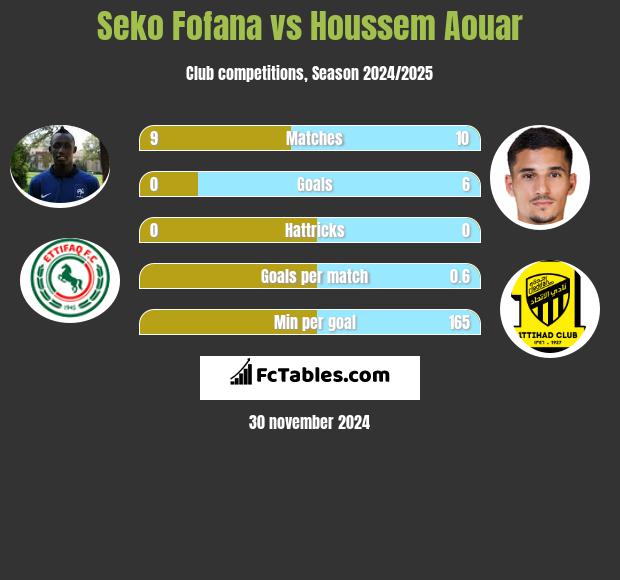 Seko Fofana vs Houssem Aouar h2h player stats