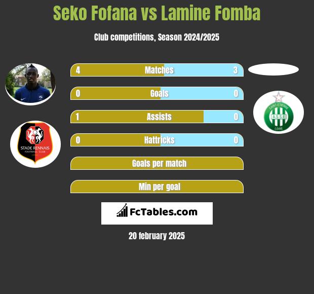 Seko Fofana vs Lamine Fomba h2h player stats