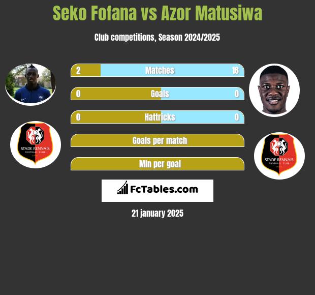 Seko Fofana vs Azor Matusiwa h2h player stats