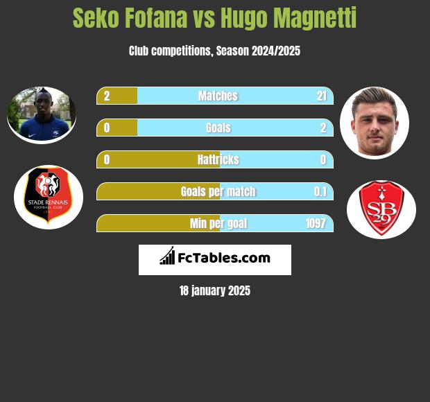 Seko Fofana vs Hugo Magnetti h2h player stats