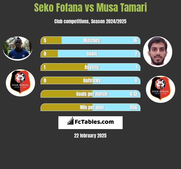 Seko Fofana vs Musa Tamari h2h player stats